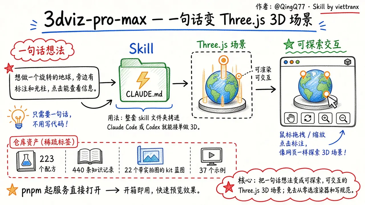 @QingQ77 · 3dviz-pro-max：一句话想法变 Three.js 3D 场景