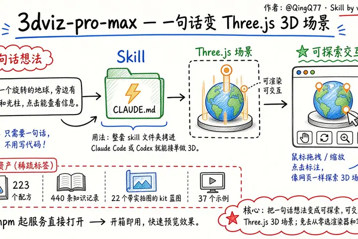 @QingQ77 · 3dviz-pro-max：一句话想法变 Three.js 3D 场景