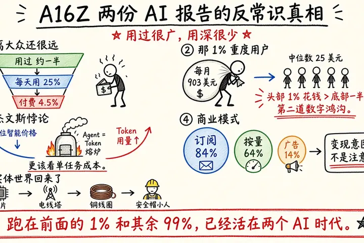 聊聊A16Z这两份AI报告，以及一些反常识的真相