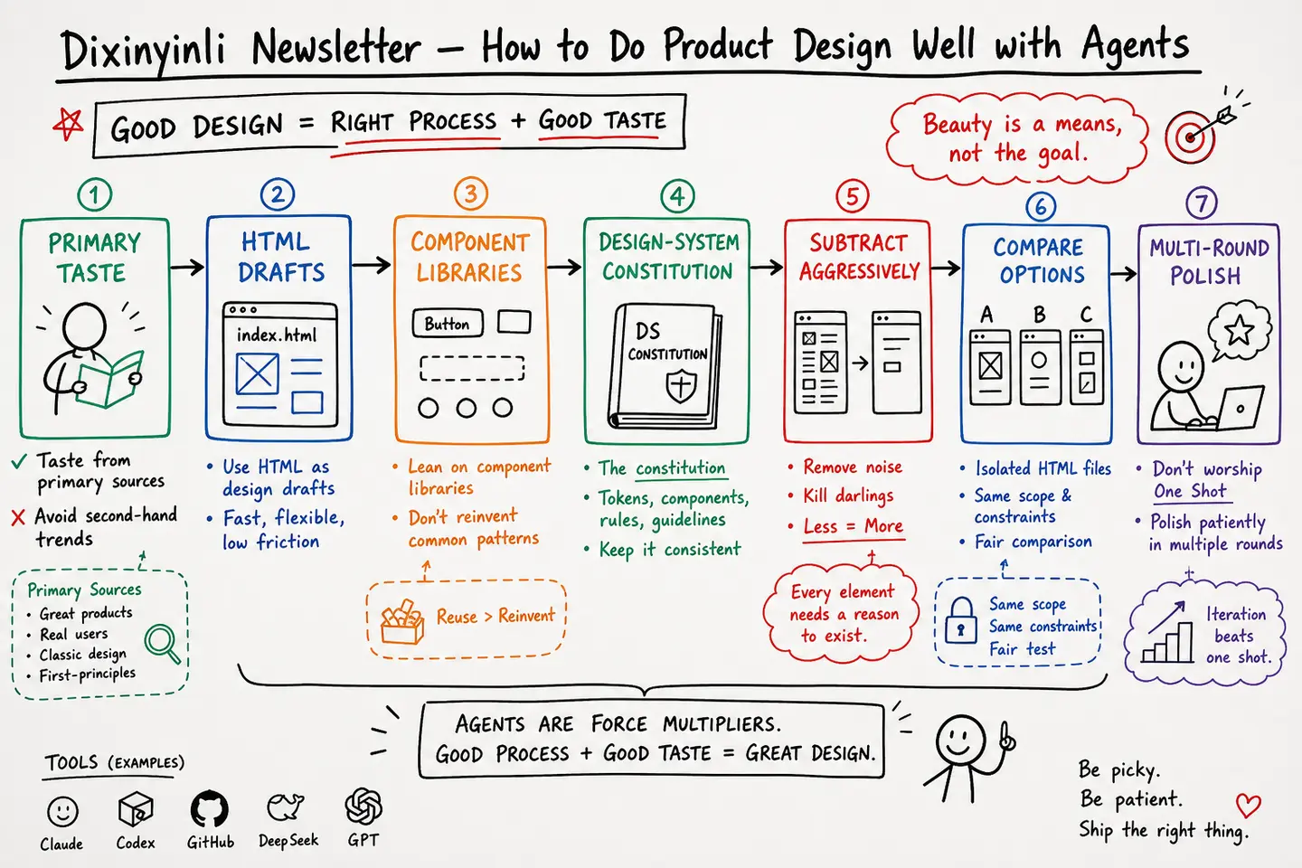 How to Do Product Design Well with Agents