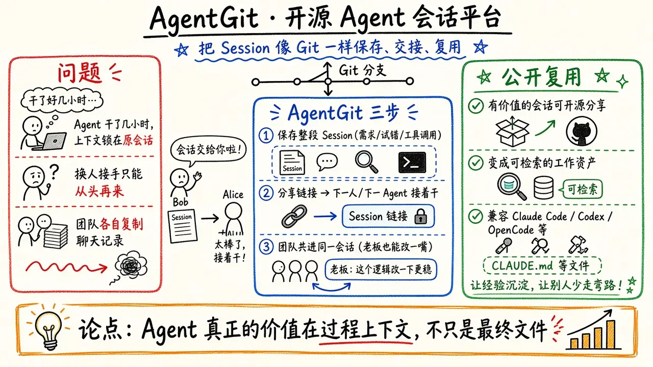 AgentGit · 开源 Agent 会话协作平台（新智元）