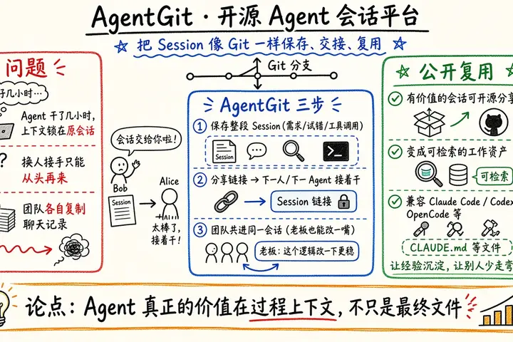 AgentGit · 开源 Agent 会话协作平台（新智元）