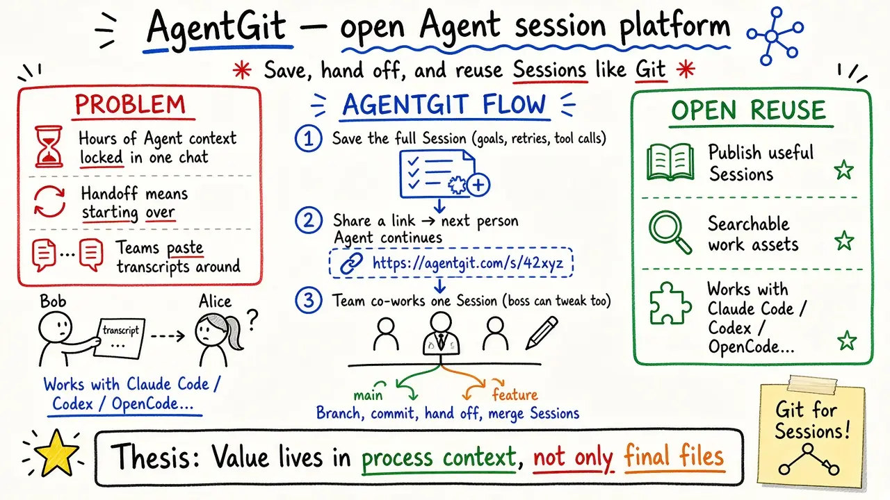 AgentGit · Open-Source Agent Session Collaboration Platform (Xinzhiyuan)