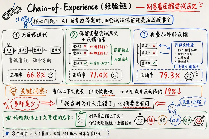 AGI Hunt · Chain-of-Experience：别急着压缩尝试历史