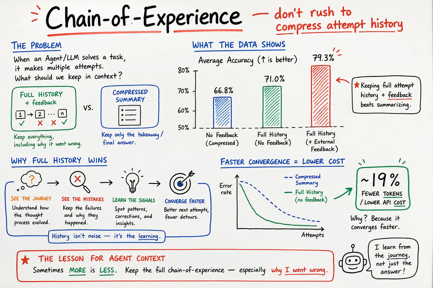 AGI Hunt · Chain-of-Experience: Don't Rush to Compress Attempt History