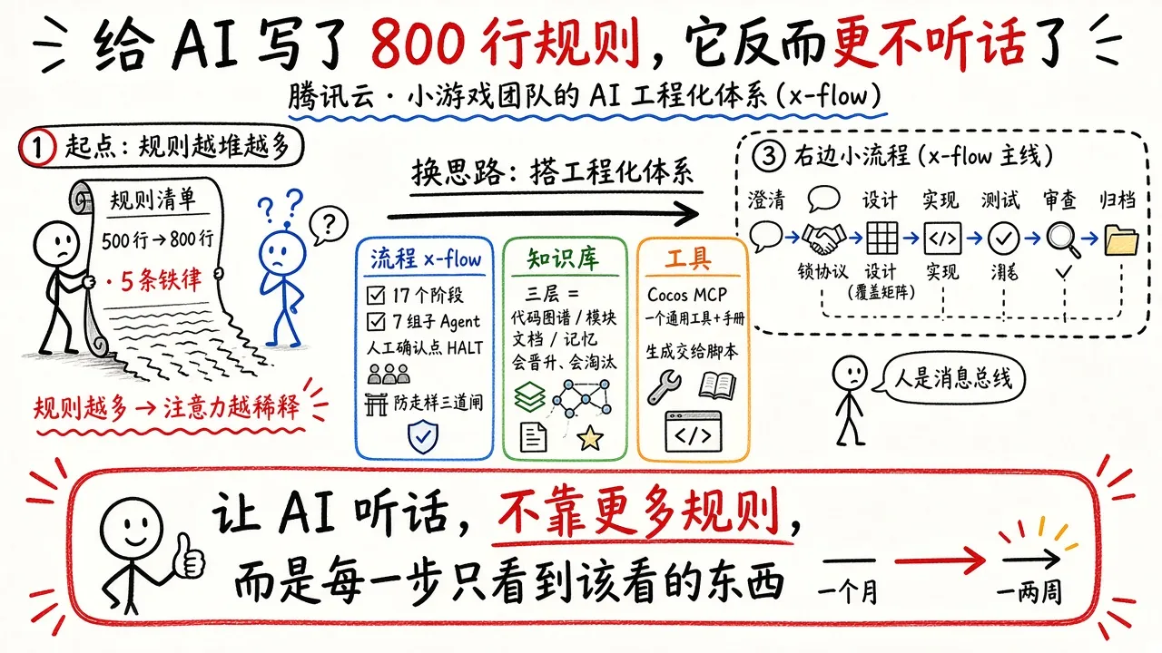给AI写了800行规则，它反而更不听话了