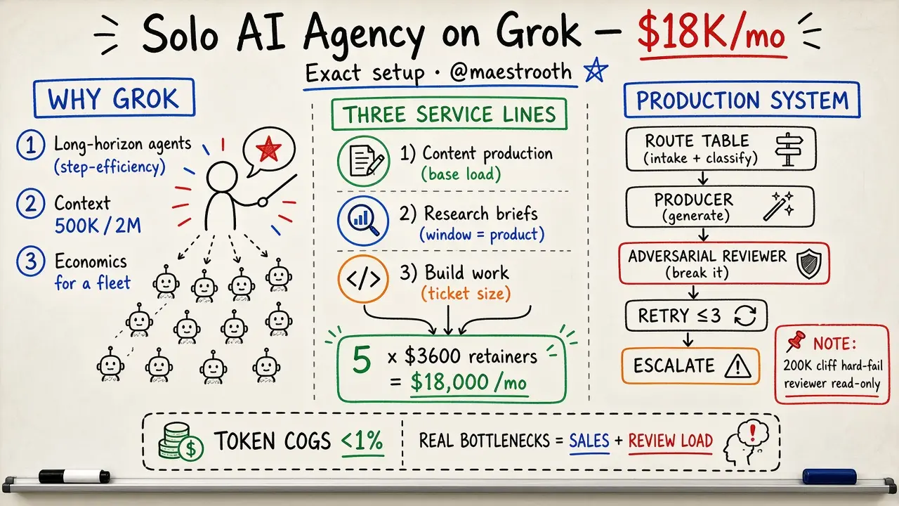 How to Build an $18K/Month AI Agency on Grok (@maestrooth)