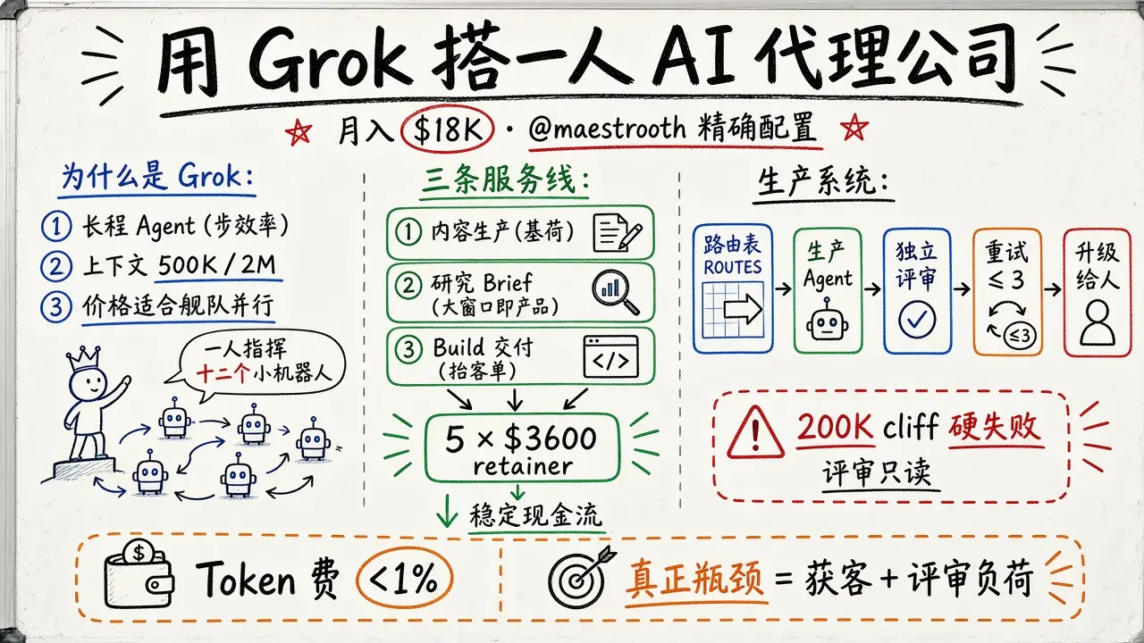 用 Grok 搭月入 $18K 的一人 AI 代理公司（@maestrooth）