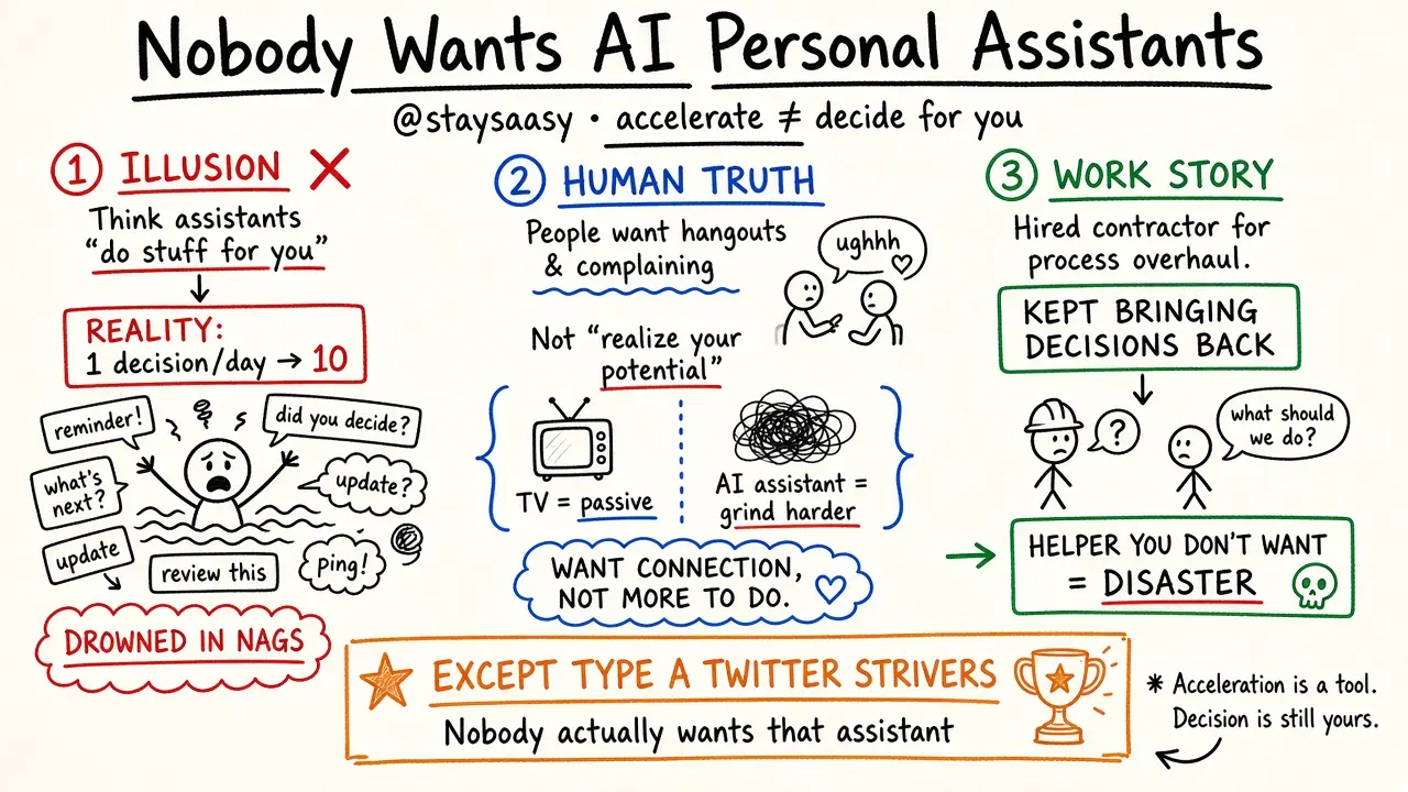 Nobody Really Wants AI Personal Assistants (@staysaasy)