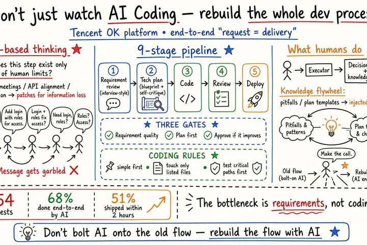 别只盯着AI Coding，真正的变化发生在整个研发流程