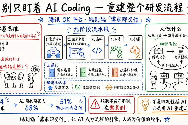 别只盯着AI Coding，真正的变化发生在整个研发流程
