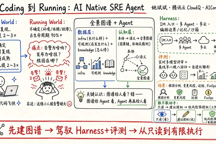 从 Coding 到 Running：AI Native SRE Agent 的工程实践