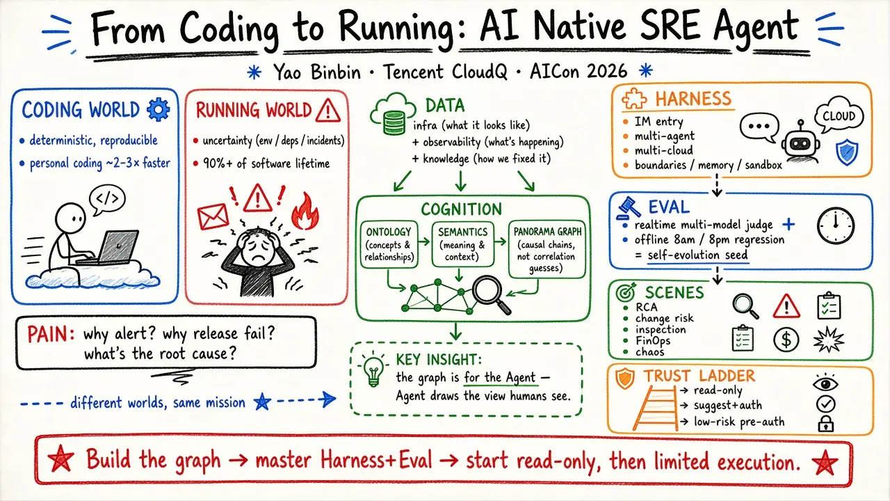 From Coding to Running: AI Native SRE Agent Engineering