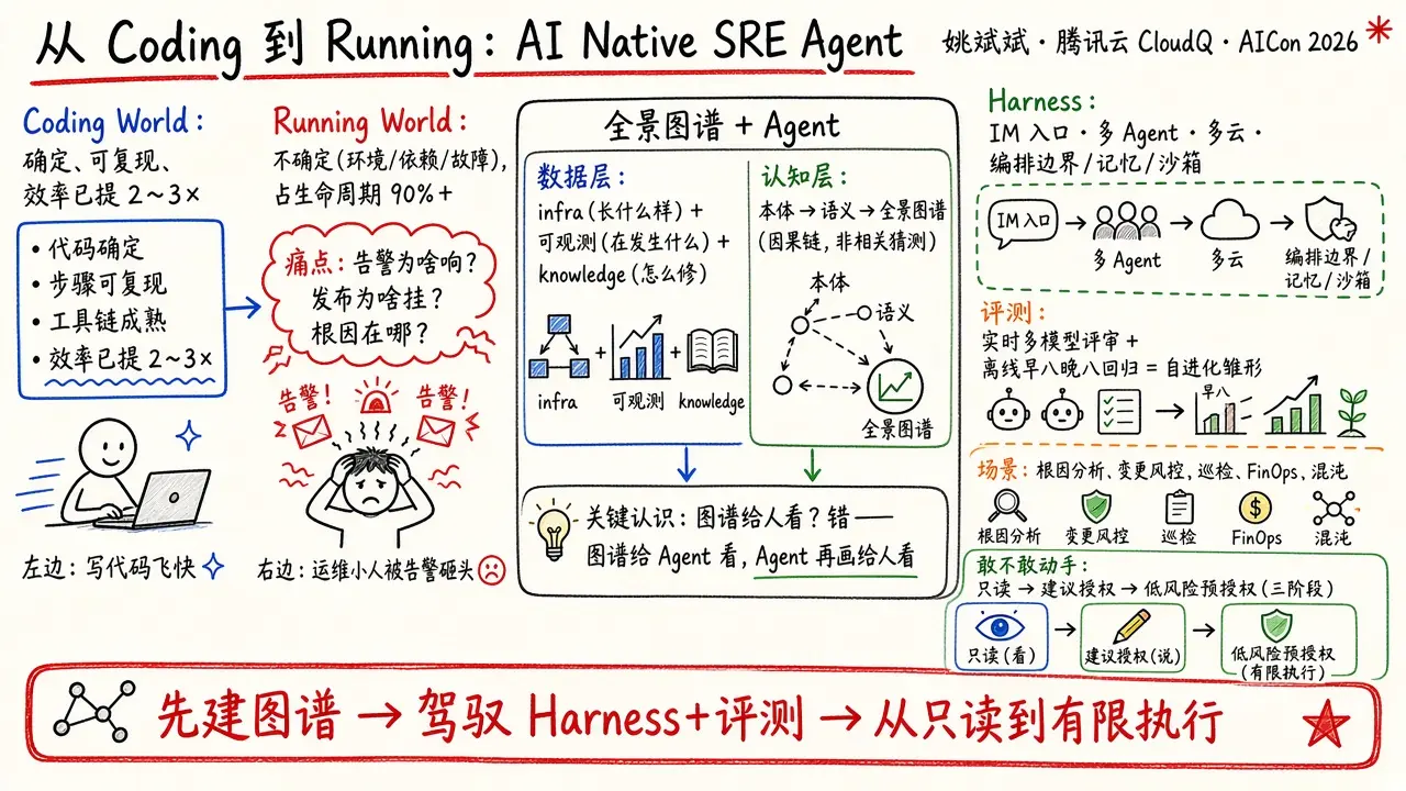 从 Coding 到 Running：AI Native SRE Agent 的工程实践