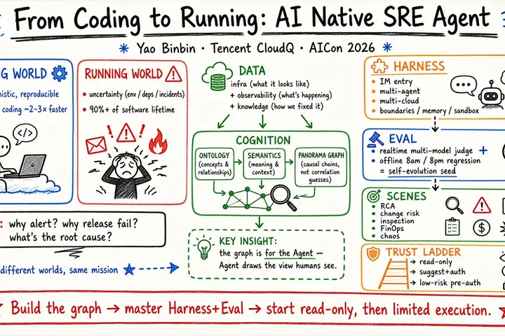 From Coding to Running: AI Native SRE Agent Engineering