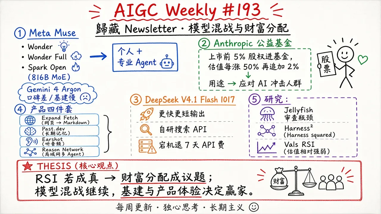 AIGC Weekly #193：Meta Muse / Anthropic 公益基金 / DeepSeek V4.1（歸藏 Newsletter）