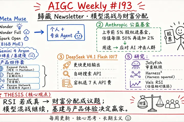 AIGC Weekly #193：Meta Muse / Anthropic 公益基金 / DeepSeek V4.1（歸藏 Newsletter）