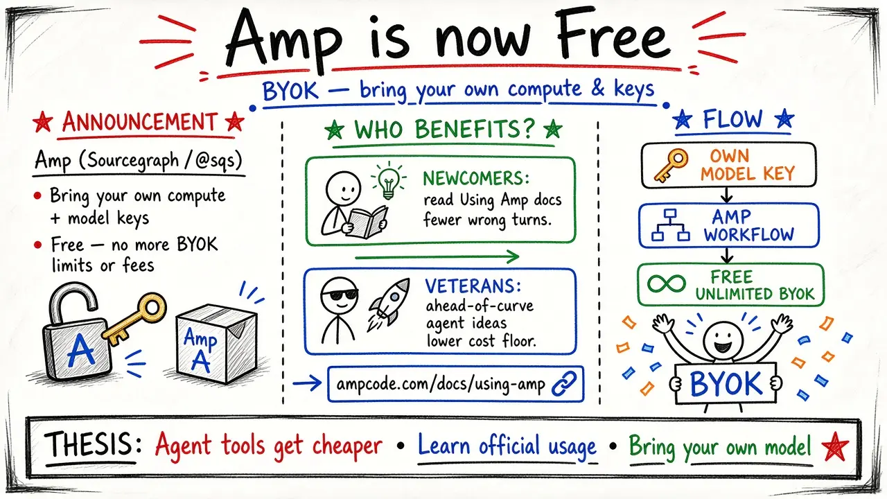 Amp is now free with BYOK · @LongChenNotes on how Amp uses agents