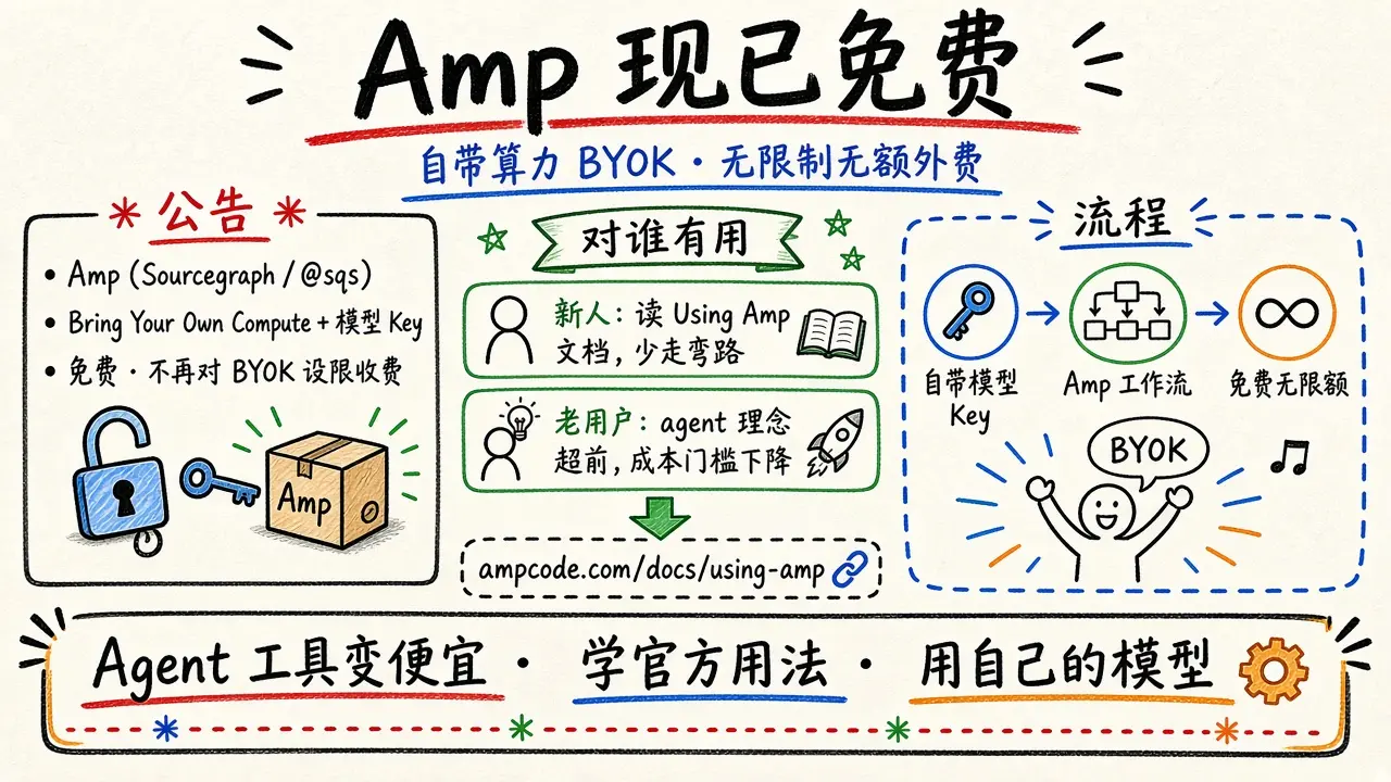 Amp 现已免费：自带算力 BYOK 无限制（@LongChenNotes）