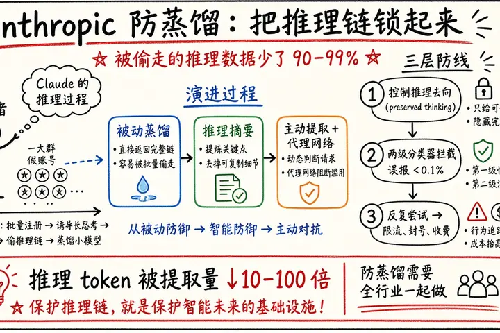 Anthropic 防蒸馏：推理链锁起来，被偷的数据少了 90–99%