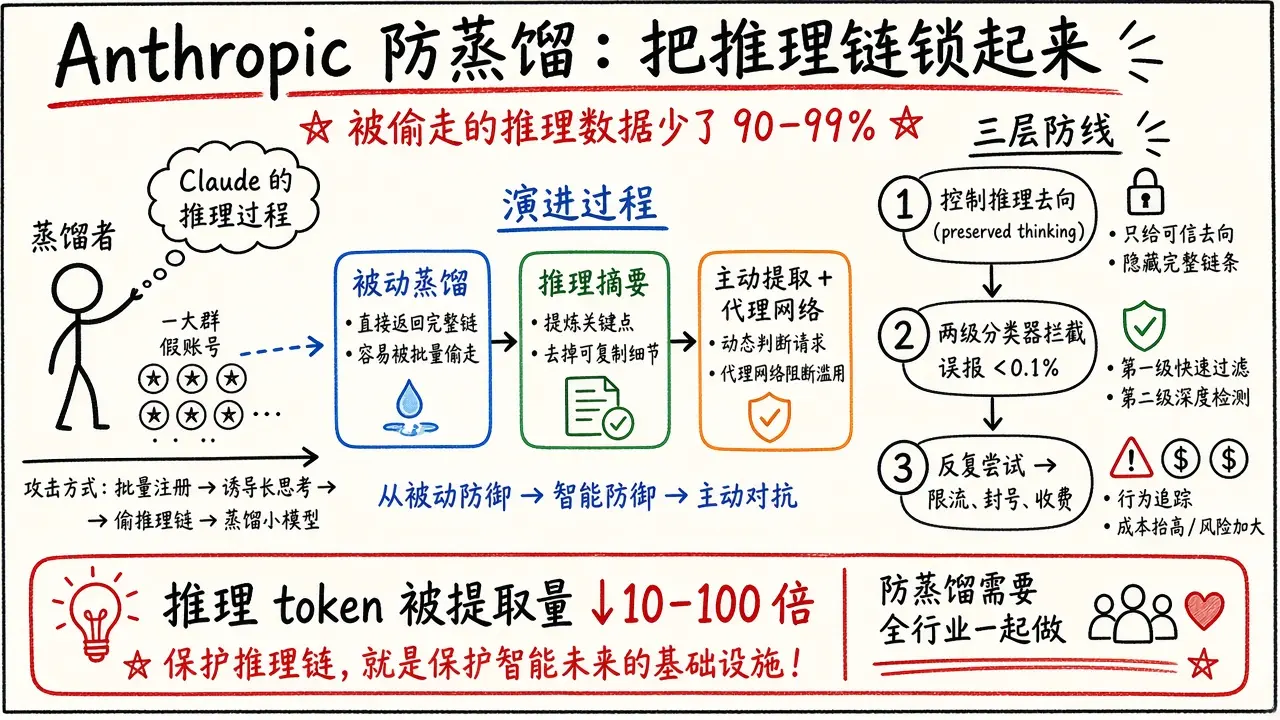 Anthropic 防蒸馏：推理链锁起来，被偷的数据少了 90–99%