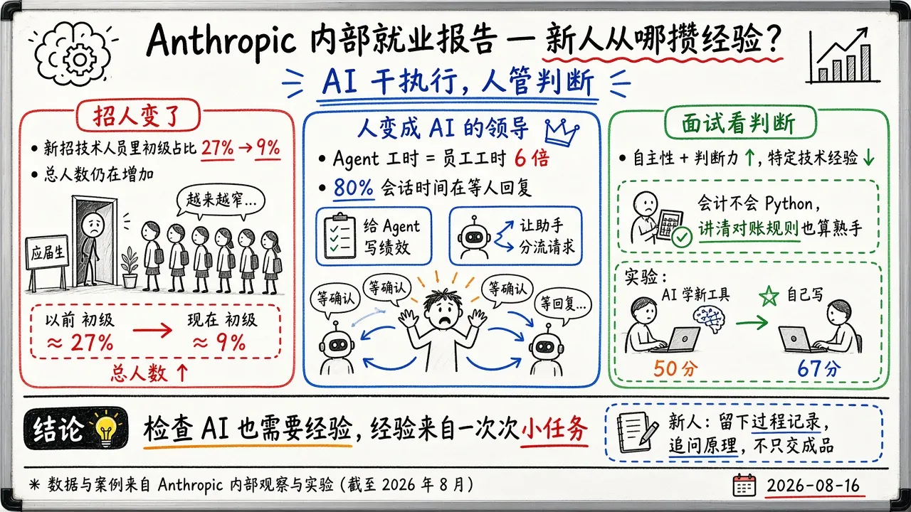 看完Anthropic内部工作报告，真替应届生捏把汗