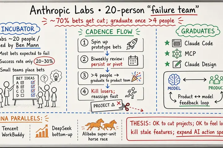 Anthropic Labs’ 20-Person Failure Team: Most Bets Get Cut; Graduate Past 4 People