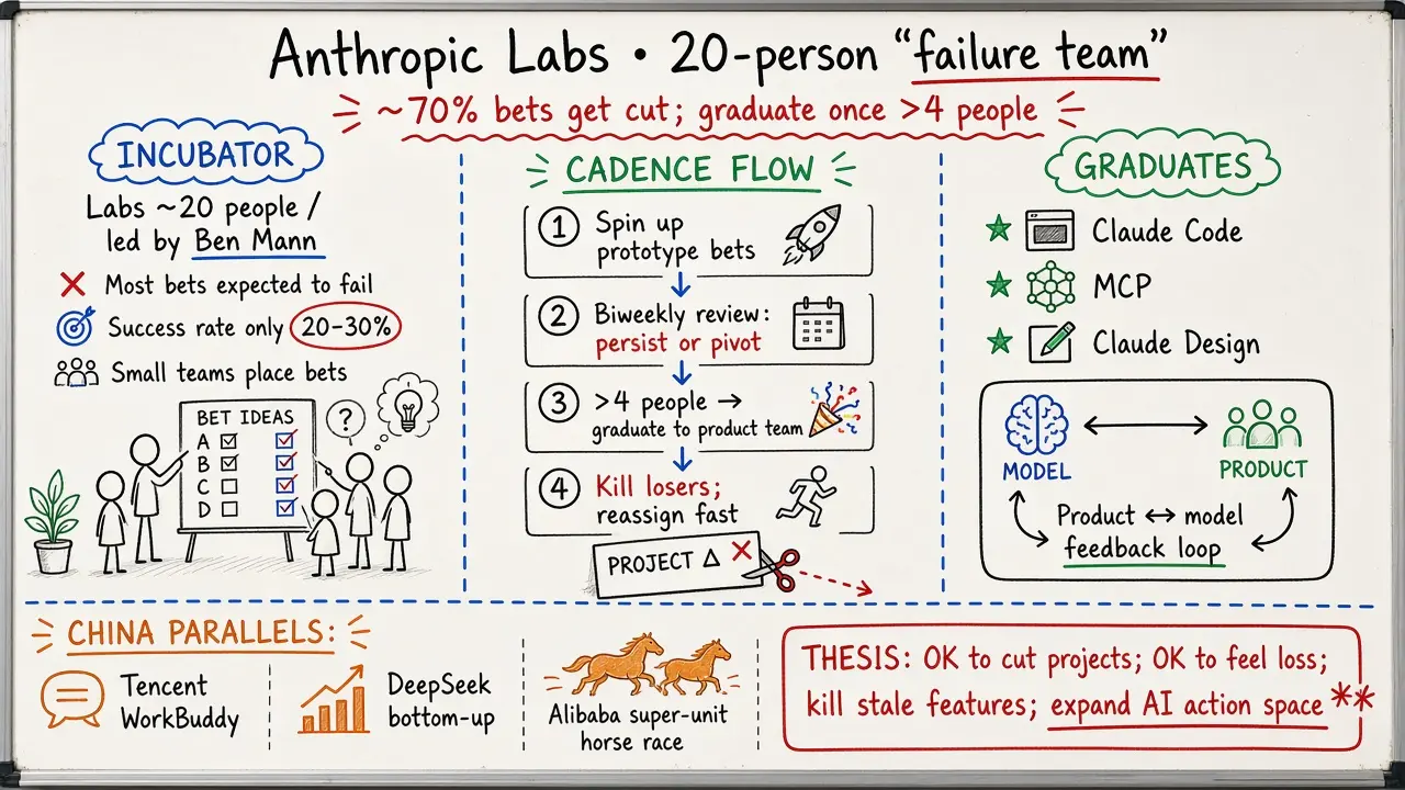 Anthropic Labs’ 20-Person Failure Team: Most Bets Get Cut; Graduate Past 4 People