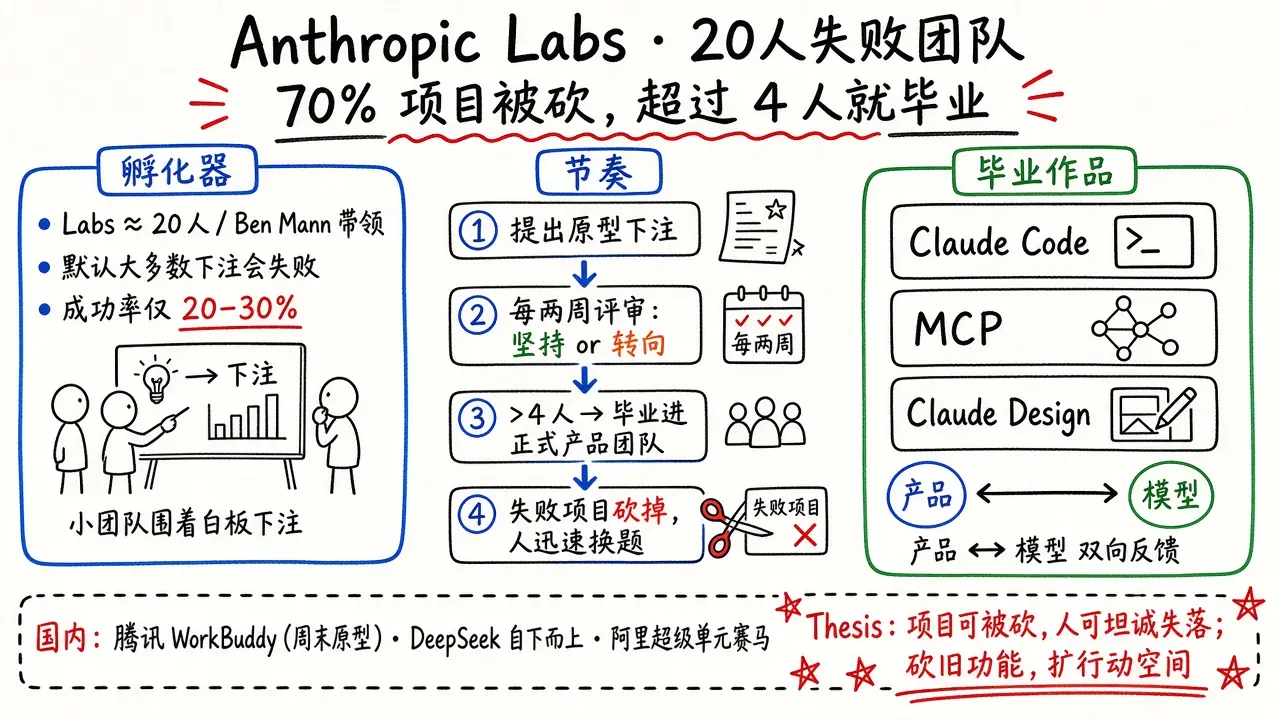 Anthropic Labs · 20 人失败团队：70% 项目被砍，超过 4 人就毕业