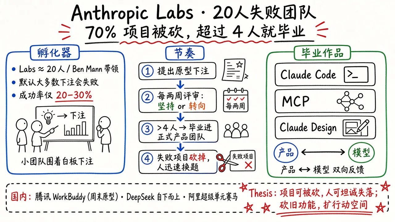 Anthropic Labs · 20 人失败团队：70% 项目被砍，超过 4 人就毕业