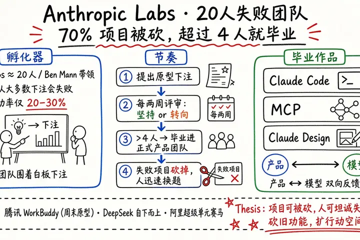 Anthropic Labs · 20 人失败团队：70% 项目被砍，超过 4 人就毕业