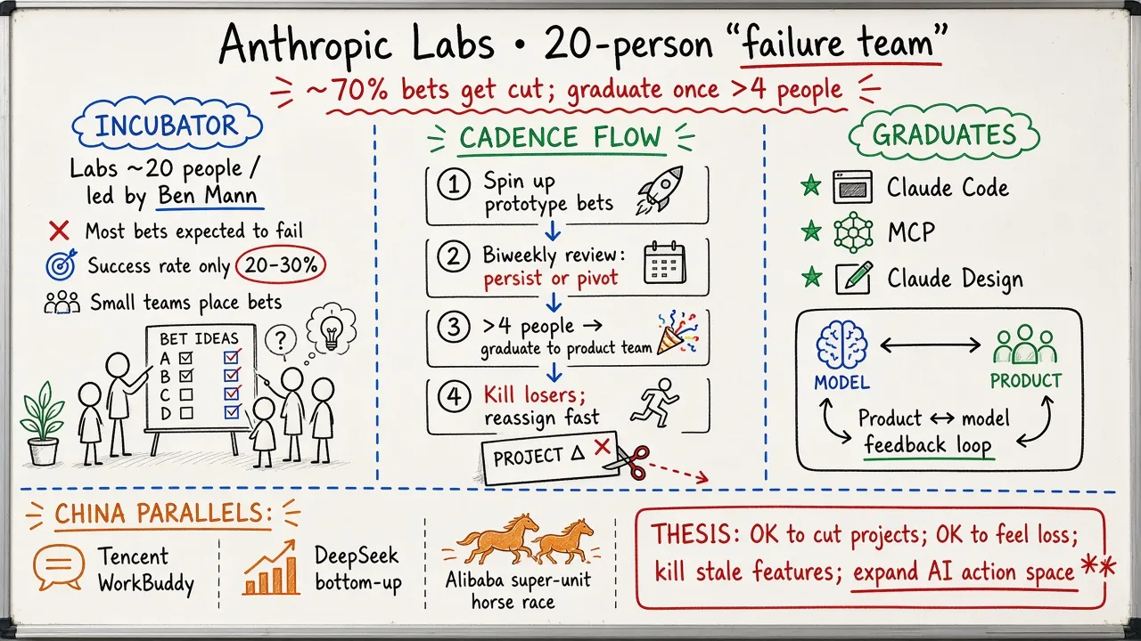 Anthropic Labs’ 20-Person Failure Team: Most Bets Get Cut; Graduate Past 4 People
