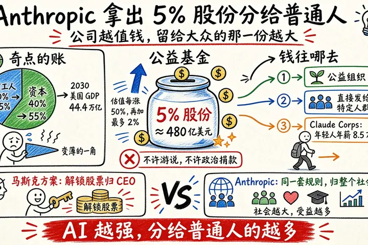 刚刚，Anthropic官宣！要捐3200亿分给普通人