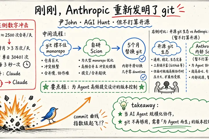 刚刚，Anthropic 重新发明了 git（尹John / AGI Hunt）