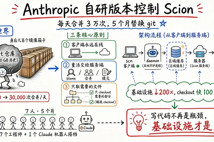 Anthropic 自研版本控制 Scion：每天合并 3 万次，5 个月替换 git