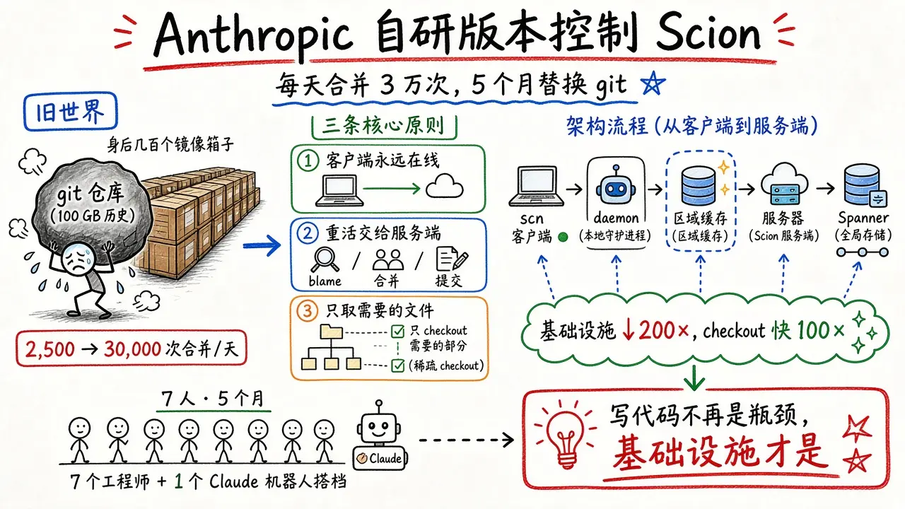 Anthropic 自研版本控制 Scion：每天合并 3 万次，5 个月替换 git