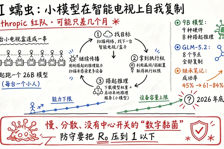 AI 蠕虫离现实还有几个月：小模型可能在智能电视、烤箱上自我复制（Anthropic 红队）