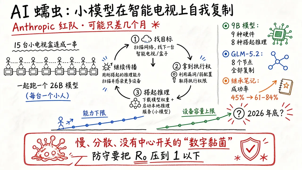 AI 蠕虫离现实还有几个月：小模型可能在智能电视、烤箱上自我复制（Anthropic 红队）