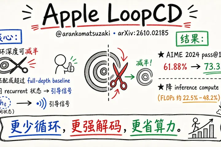 Apple LoopCD：减半循环仍更强（@arankomatsuzaki）