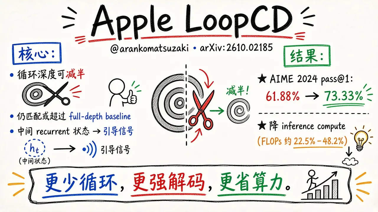 Apple LoopCD：减半循环仍更强（@arankomatsuzaki）
