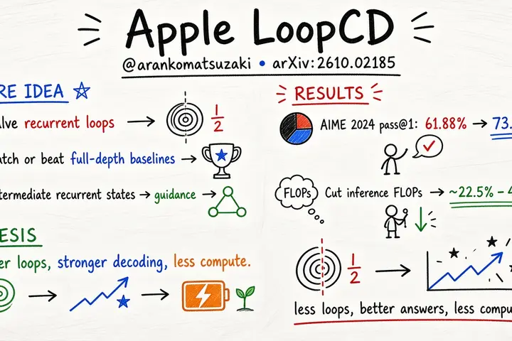 Apple LoopCD: fewer loops, stronger results (@arankomatsuzaki)