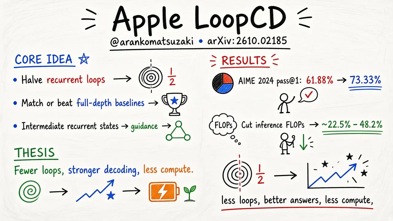 Apple LoopCD: fewer loops, stronger results (@arankomatsuzaki)