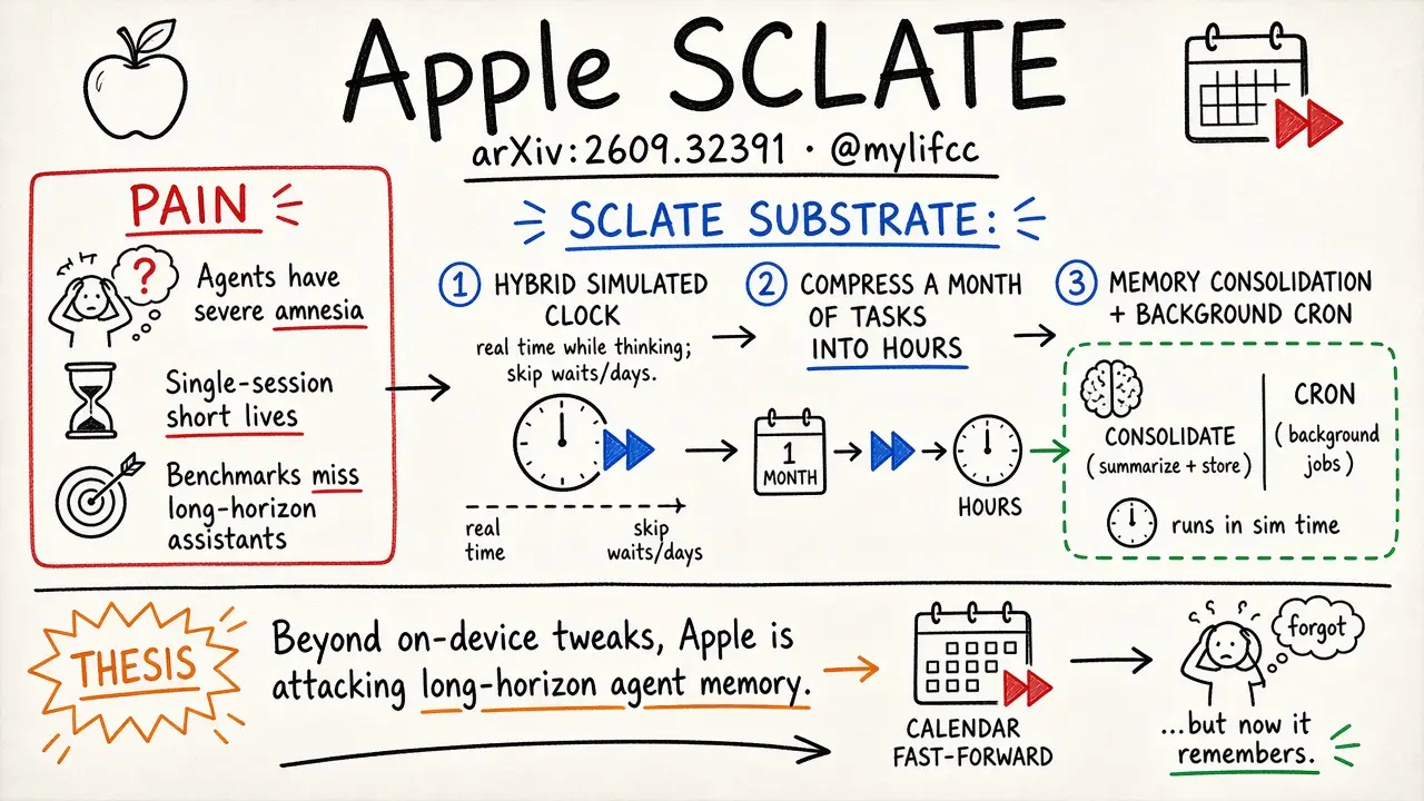 Apple SCLATE: curing Agent amnesia (@mylifcc)