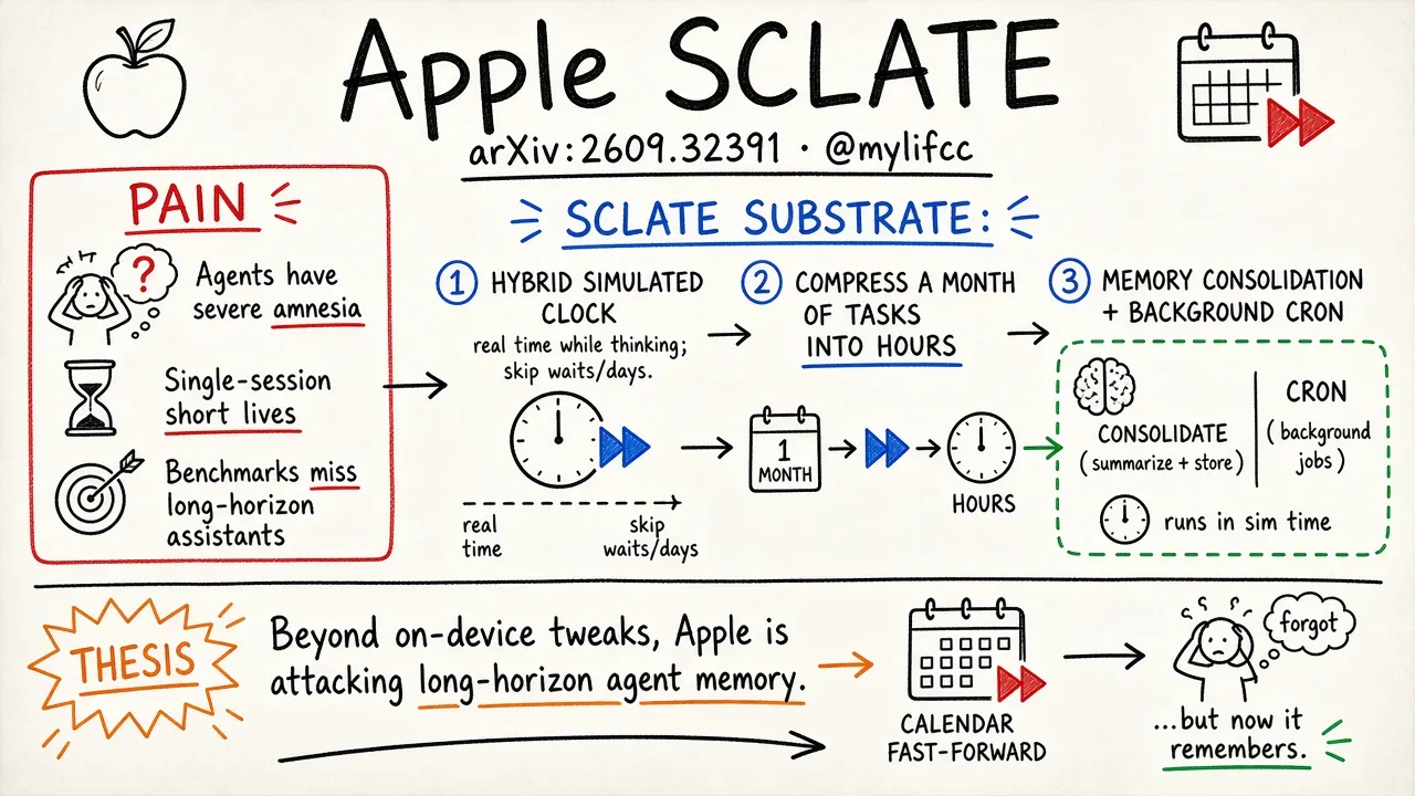 Apple SCLATE: curing Agent amnesia (@mylifcc)