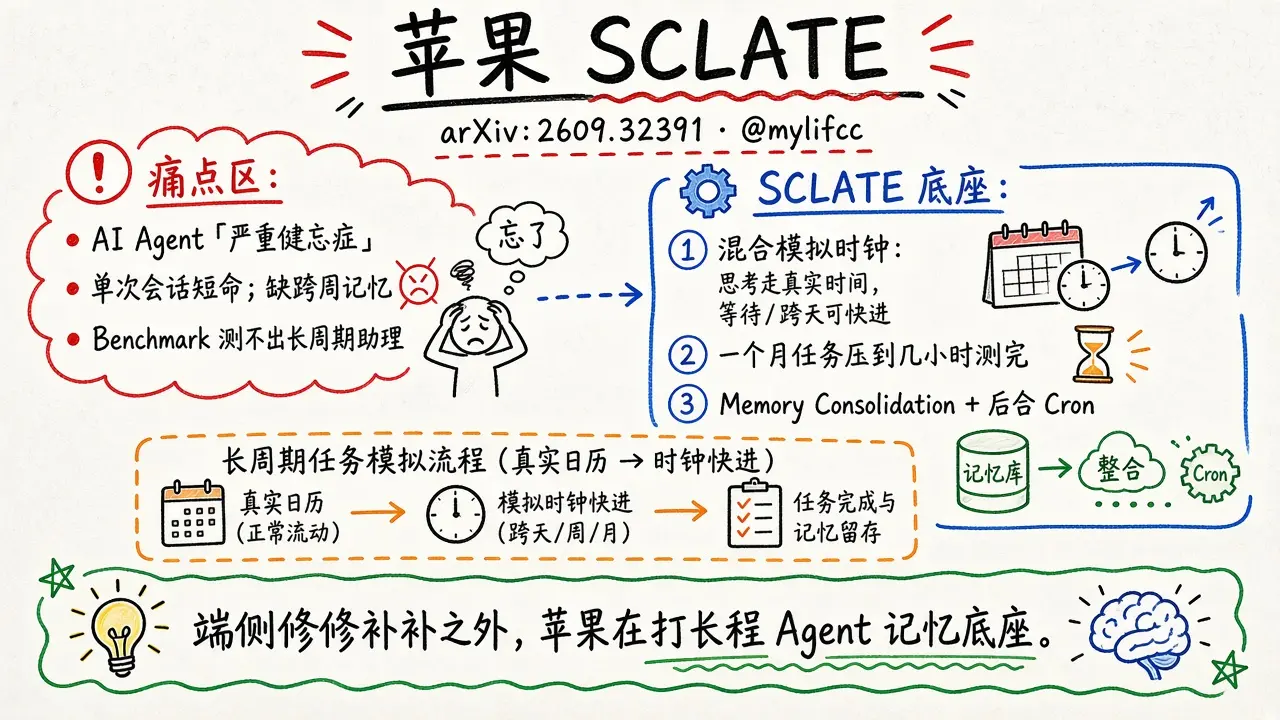 苹果 SCLATE：给 Agent 治健忘症（@mylifcc）