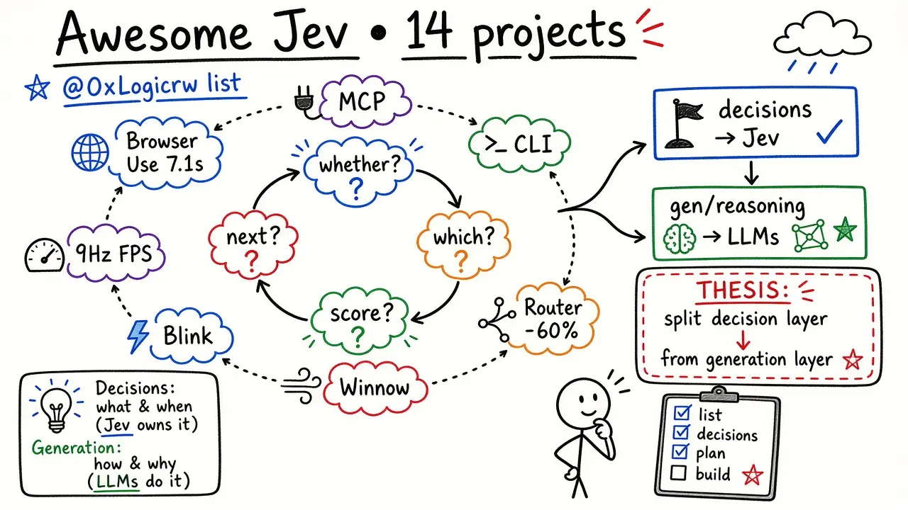 Awesome Jev · 14 projects incl. Browser Use high-speed browser agent · @0xLogicrw