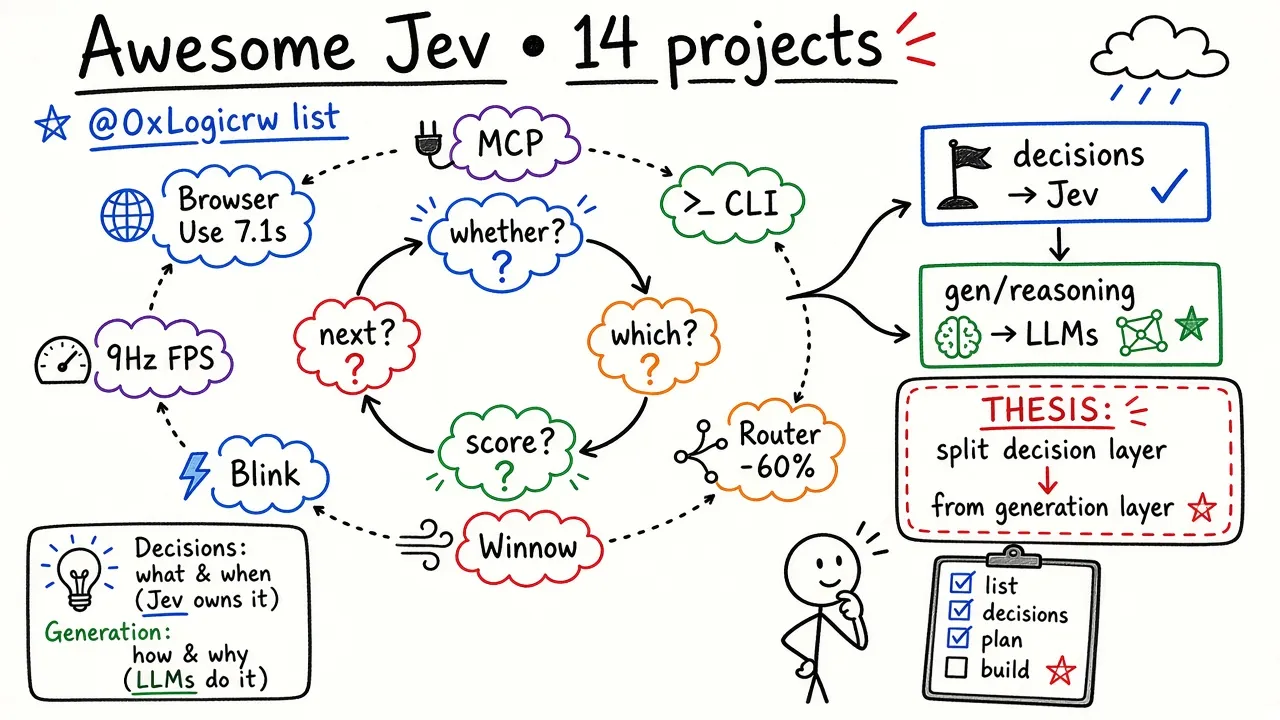 Awesome Jev · 14 projects incl. Browser Use high-speed browser agent · @0xLogicrw
