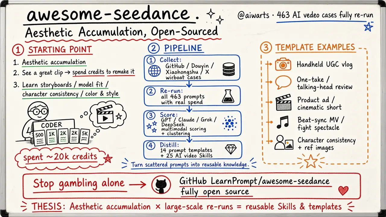 awesome-seedance · 463 个 AI 视频 Skill 与提示语模版开源（@aiwarts）