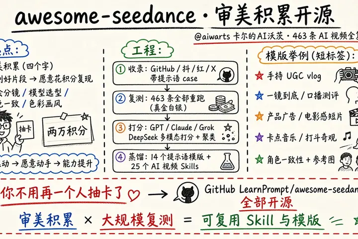 awesome-seedance · 463 个 AI 视频 Skill 与提示语模版开源（@aiwarts）