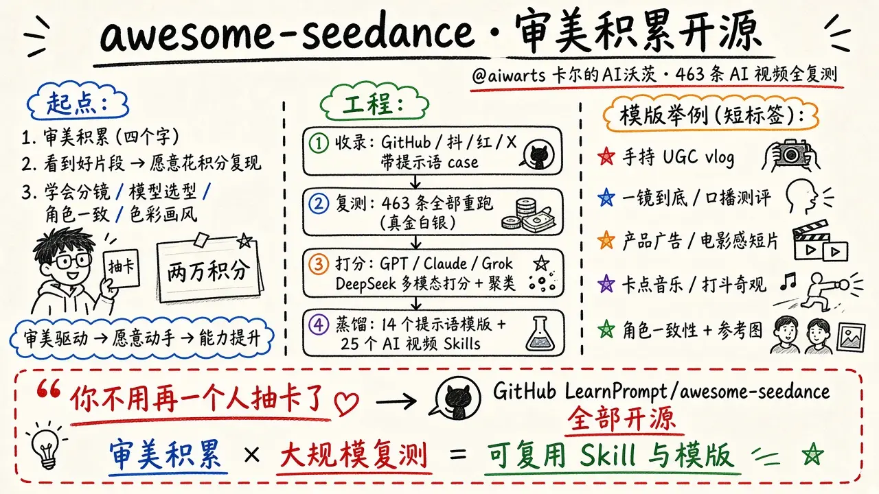 awesome-seedance · 463 个 AI 视频 Skill 与提示语模版开源（@aiwarts）